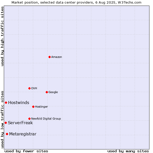 Market position of Metaregistrar vs. Hostwinds vs. ServerFreak