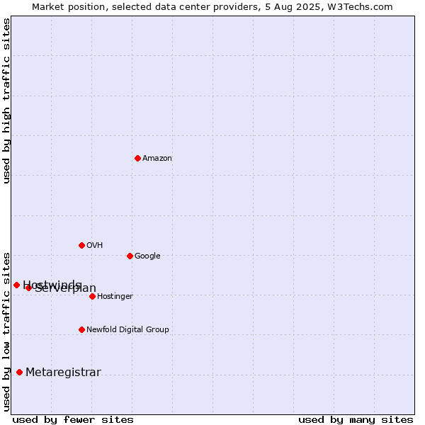 Market position of Serverplan vs. Metaregistrar vs. Hostwinds