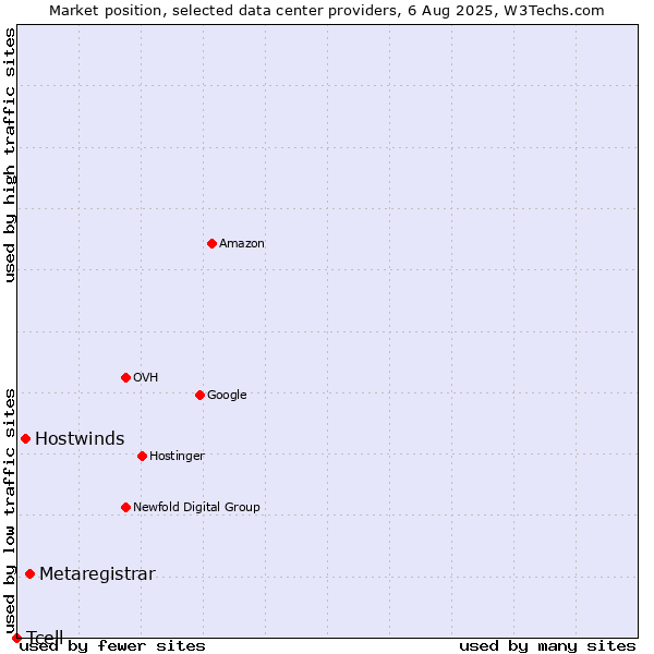 Market position of Metaregistrar vs. Hostwinds vs. Tcell