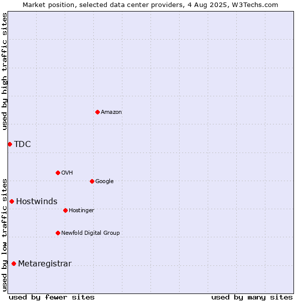 Market position of Metaregistrar vs. Hostwinds vs. TDC