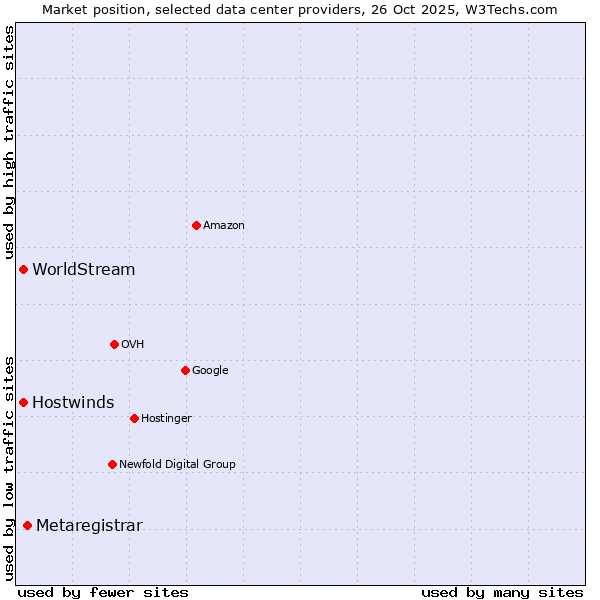 Market position of Metaregistrar vs. Hostwinds vs. WorldStream