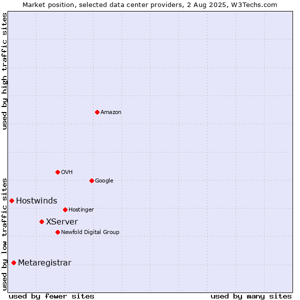 Market position of XServer vs. Metaregistrar vs. Hostwinds