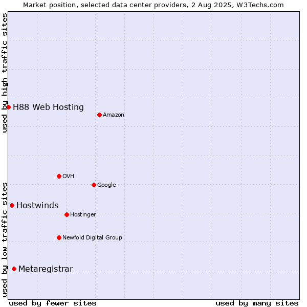 Market position of Metaregistrar vs. Hostwinds vs. H88 Web Hosting