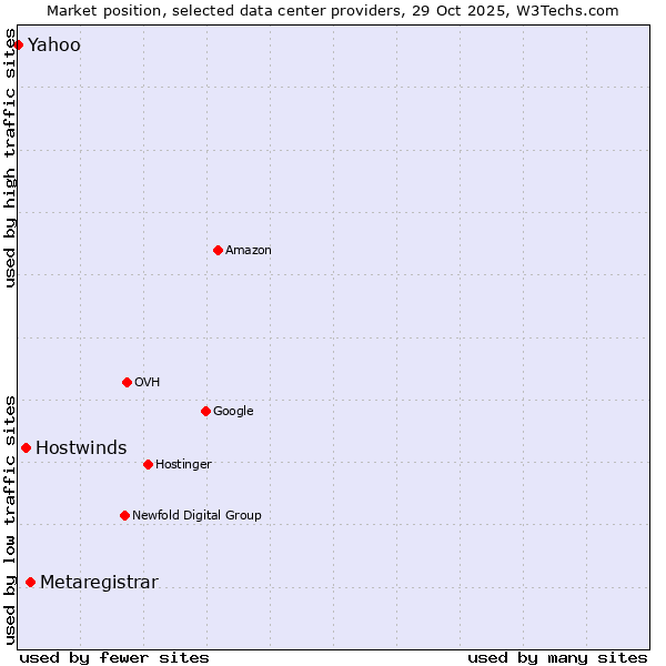 Market position of Metaregistrar vs. Hostwinds vs. Yahoo