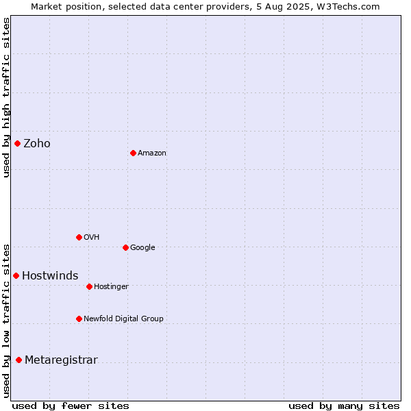 Market position of Metaregistrar vs. Zoho vs. Hostwinds