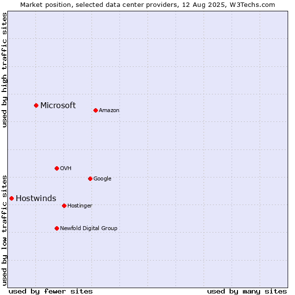 Market position of Microsoft vs. Hostwinds