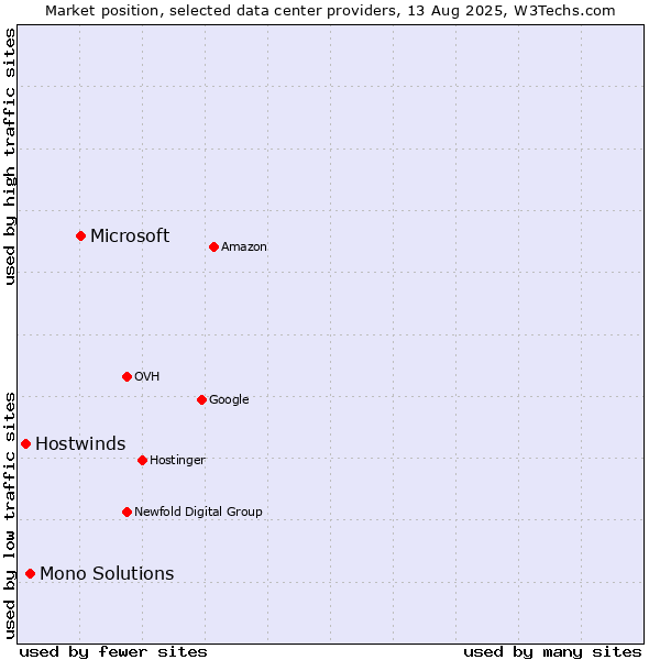 Market position of Microsoft vs. Mono Solutions vs. Hostwinds