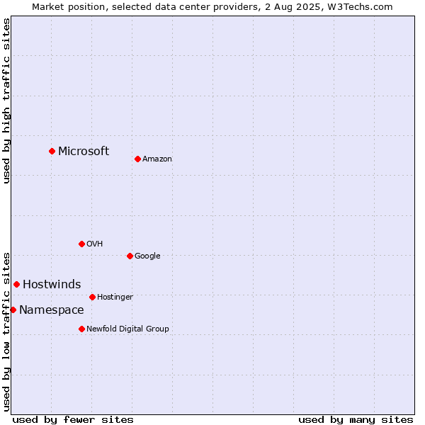 Market position of Microsoft vs. Hostwinds vs. Namespace