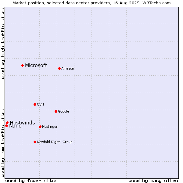 Market position of Microsoft vs. Hostwinds vs. Nano