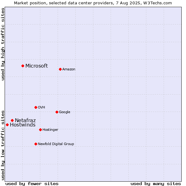 Market position of Microsoft vs. Netafraz vs. Hostwinds