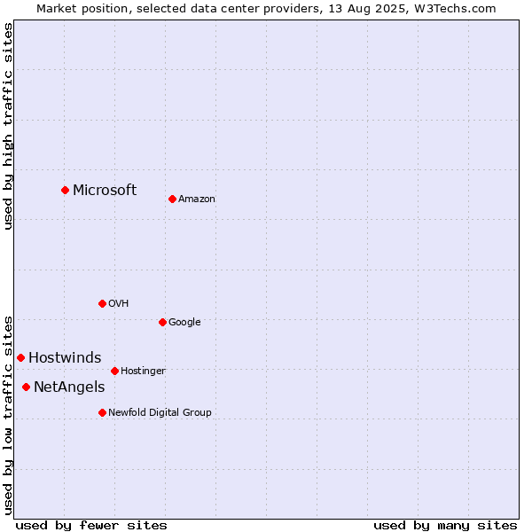 Market position of Microsoft vs. NetAngels vs. Hostwinds