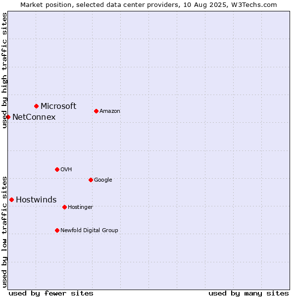 Market position of Microsoft vs. Hostwinds vs. NetConnex