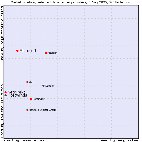 Market position of Microsoft vs. Hostwinds vs. Netdirekt