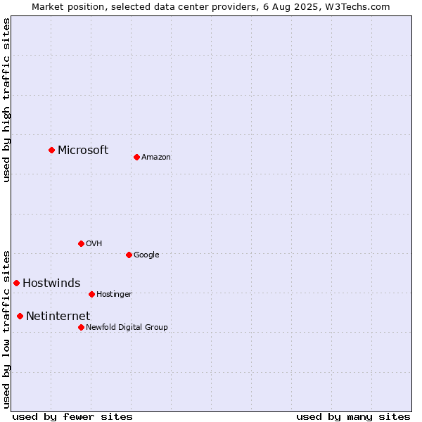 Market position of Microsoft vs. Netinternet vs. Hostwinds