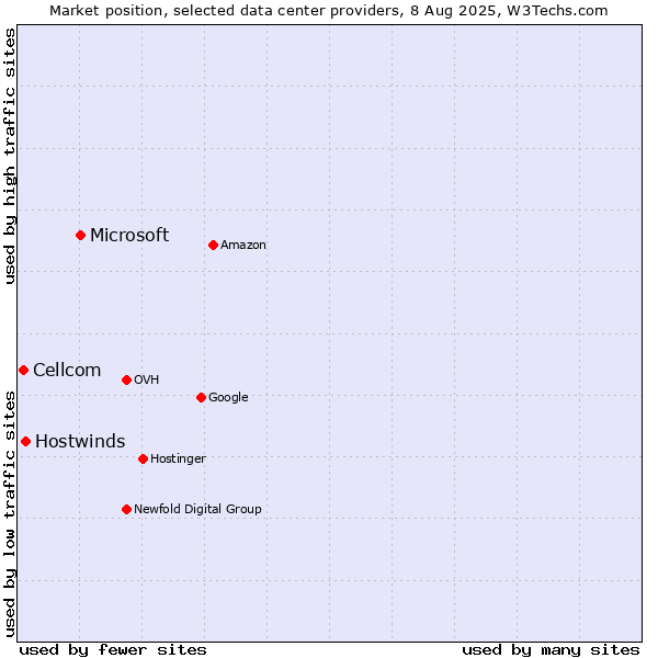Market position of Microsoft vs. Hostwinds vs. Cellcom