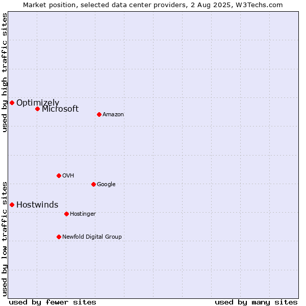 Market position of Microsoft vs. Hostwinds vs. Optimizely