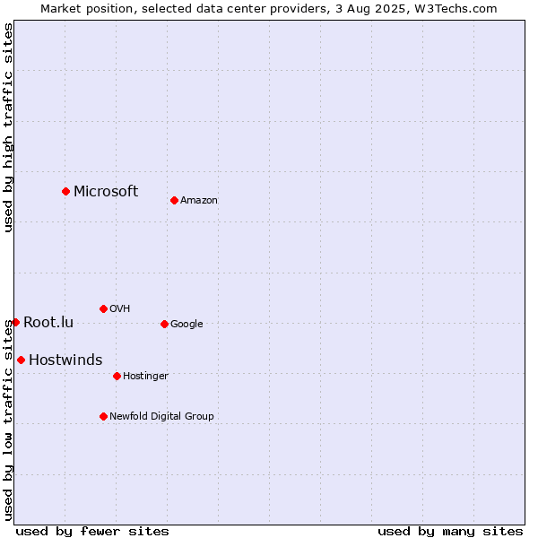 Market position of Microsoft vs. Hostwinds vs. Root.lu