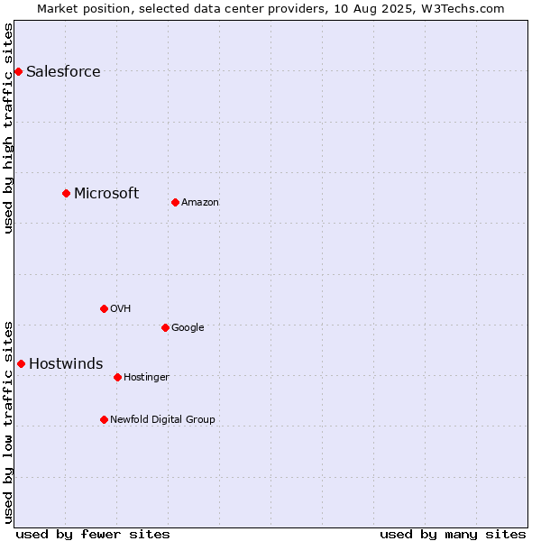 Market position of Microsoft vs. Hostwinds vs. Salesforce