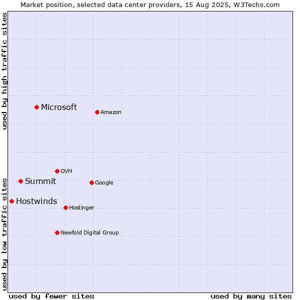 Market position of Microsoft vs. Summit vs. Hostwinds