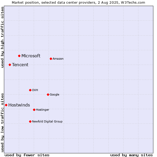 Market position of Microsoft vs. Tencent vs. Hostwinds