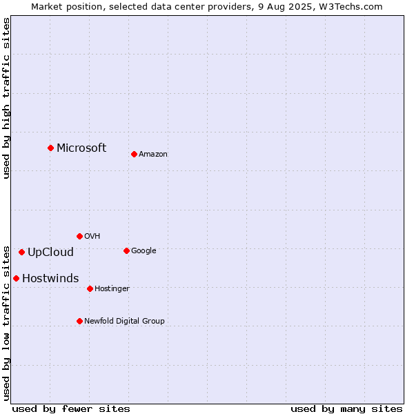 Market position of Microsoft vs. UpCloud vs. Hostwinds