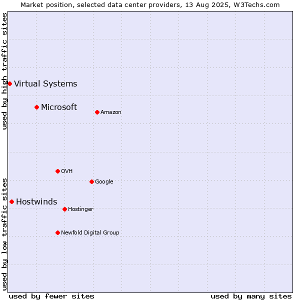 Market position of Microsoft vs. Hostwinds vs. Virtual Systems