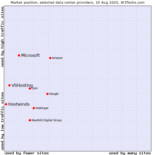 Market position of Microsoft vs. VSHosting vs. Hostwinds
