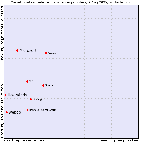 Market position of Microsoft vs. webgo vs. Hostwinds