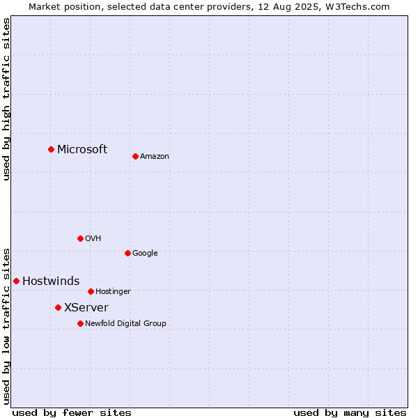 Market position of XServer vs. Microsoft vs. Hostwinds