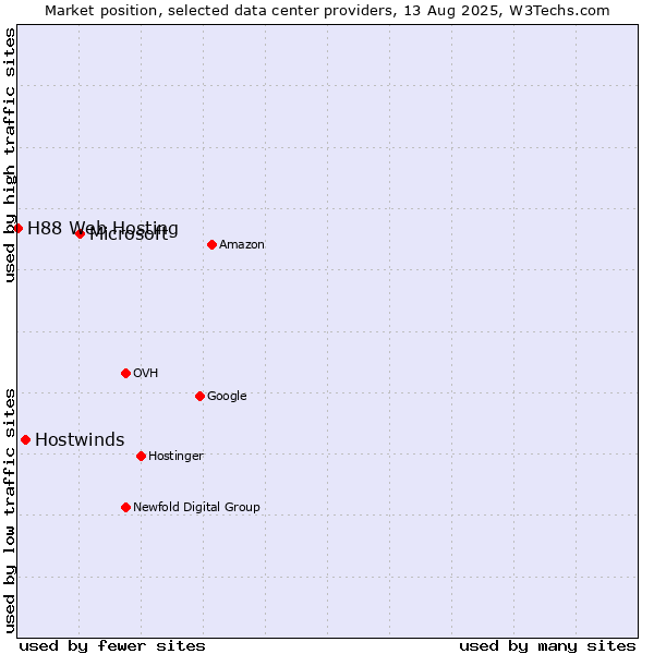 Market position of Microsoft vs. Hostwinds vs. H88 Web Hosting