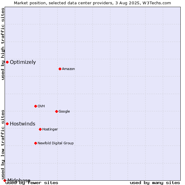 Market position of Hostwinds vs. Optimizely vs. Midphase