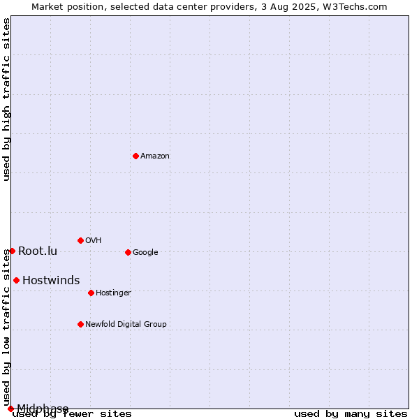 Market position of Hostwinds vs. Root.lu vs. Midphase