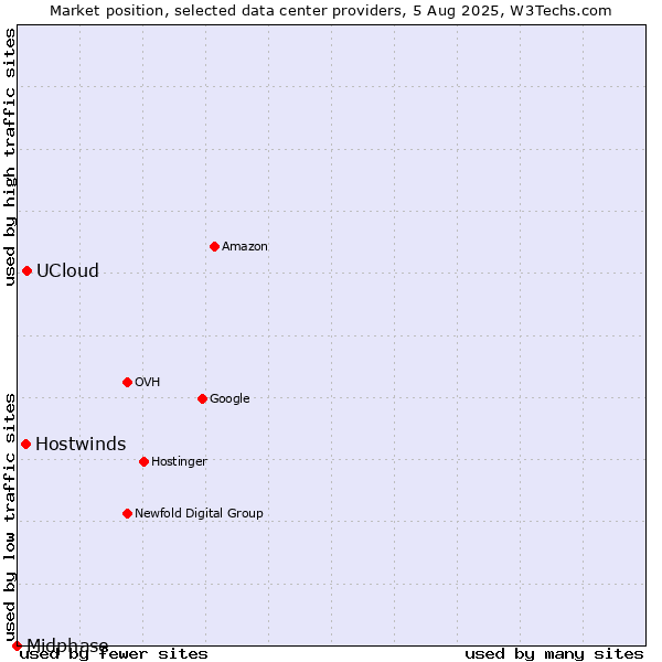 Market position of UCloud vs. Hostwinds vs. Midphase