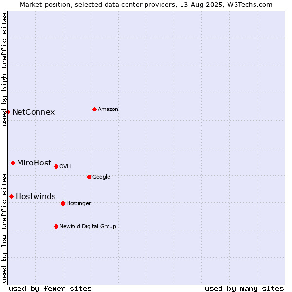 Market position of MiroHost vs. Hostwinds vs. NetConnex