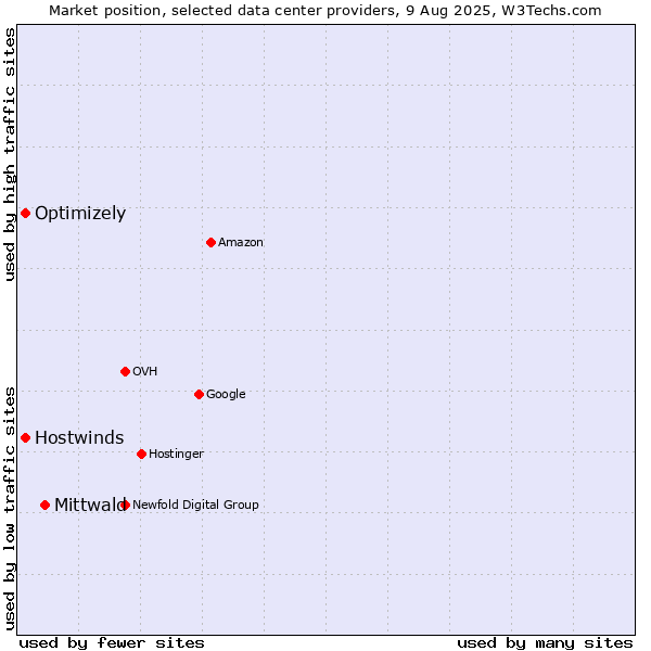 Market position of Mittwald vs. Optimizely vs. Hostwinds
