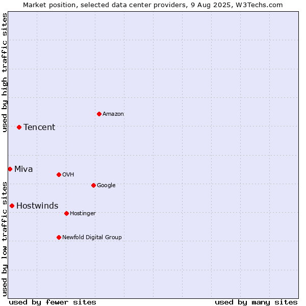 Market position of Tencent vs. Hostwinds vs. Miva