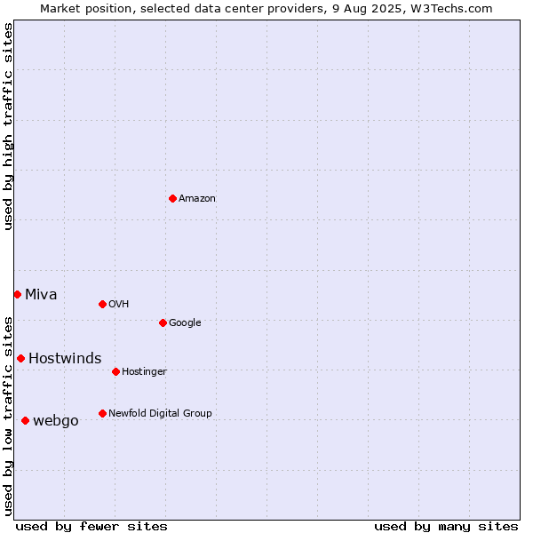 Market position of webgo vs. Hostwinds vs. Miva