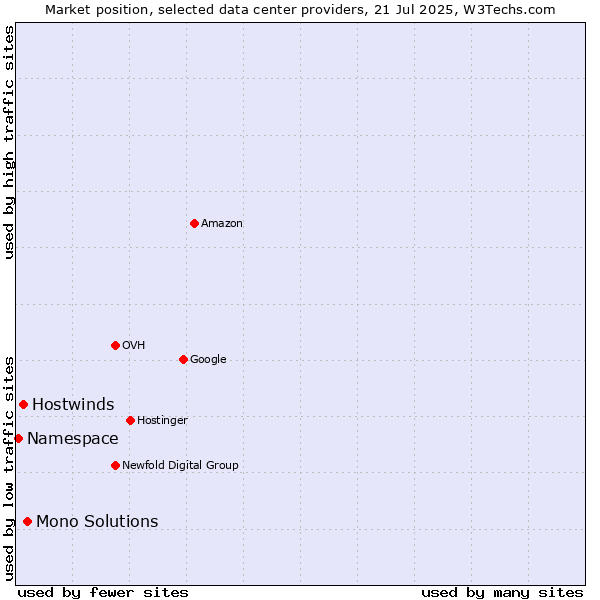 Market position of Mono Solutions vs. Hostwinds vs. Namespace