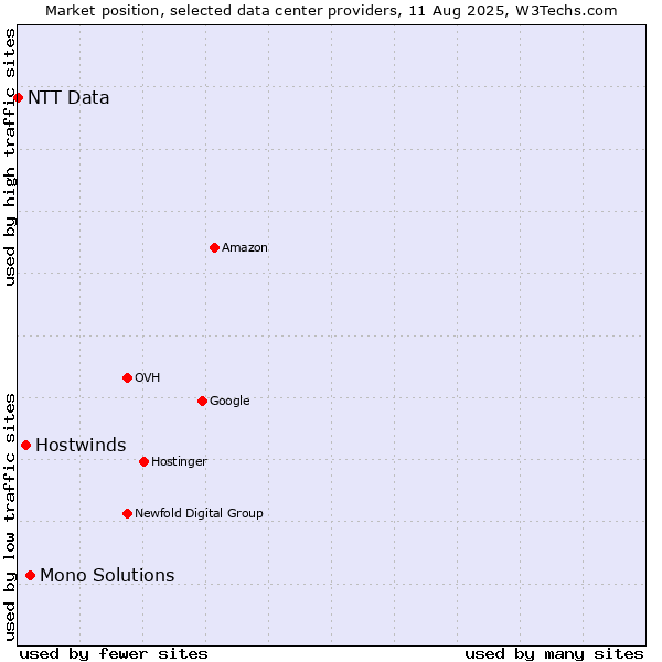 Market position of Mono Solutions vs. Hostwinds vs. NTT Data