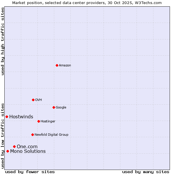 Market position of One.com vs. Mono Solutions vs. Hostwinds