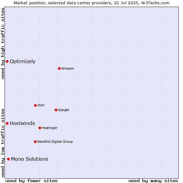 Market position of Mono Solutions vs. Hostwinds vs. Optimizely