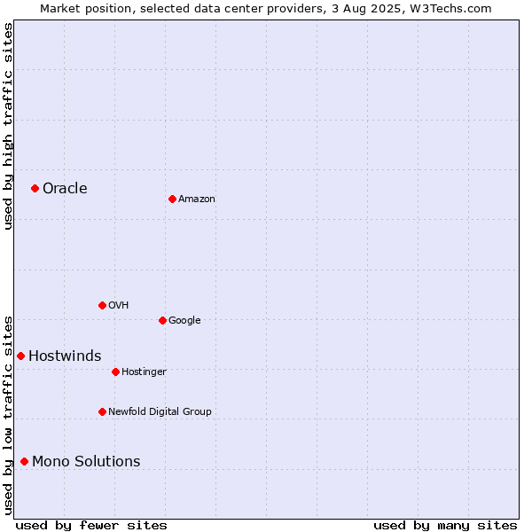 Market position of Oracle vs. Mono Solutions vs. Hostwinds