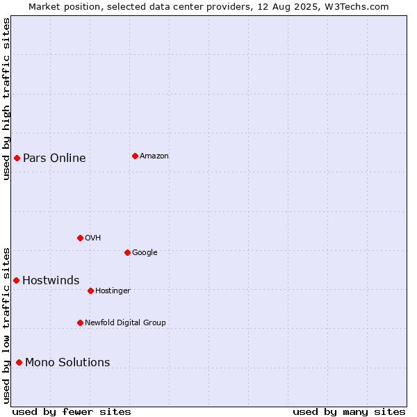 Market position of Mono Solutions vs. Pars Online vs. Hostwinds