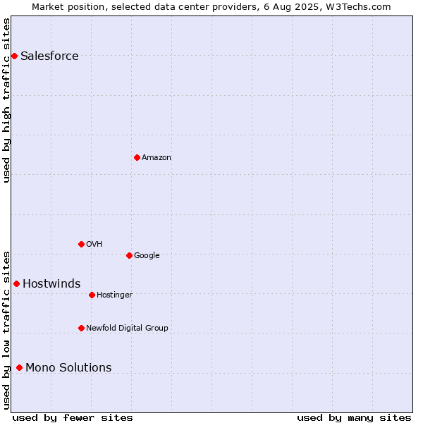 Market position of Mono Solutions vs. Hostwinds vs. Salesforce