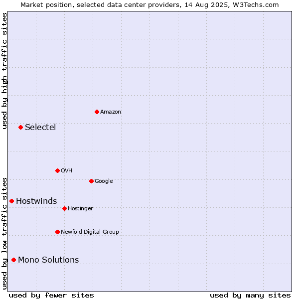 Market position of Selectel vs. Mono Solutions vs. Hostwinds