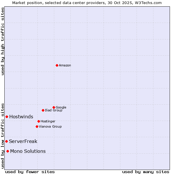 Market position of Mono Solutions vs. Hostwinds vs. ServerFreak