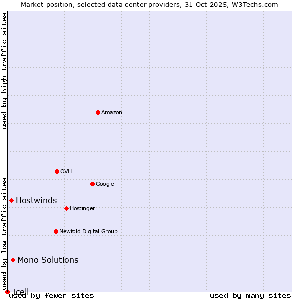 Market position of Mono Solutions vs. Hostwinds vs. Tcell