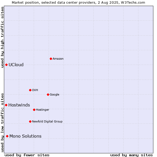Market position of Mono Solutions vs. UCloud vs. Hostwinds