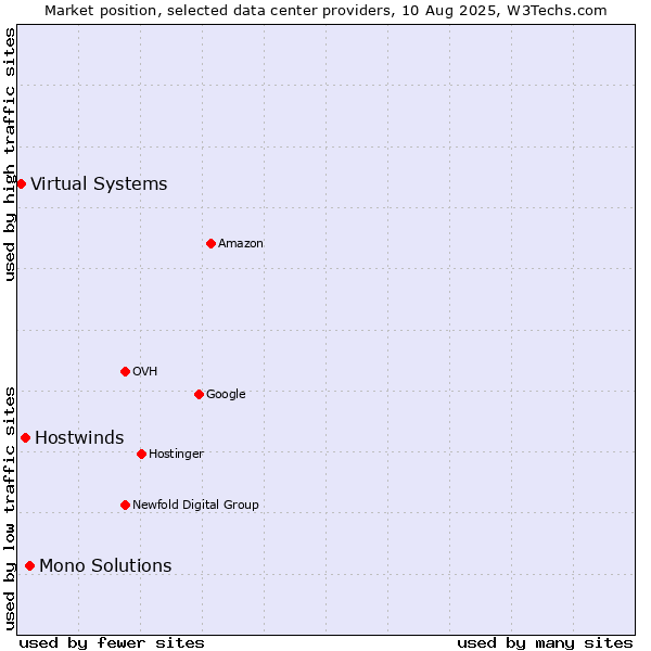 Market position of Mono Solutions vs. Hostwinds vs. Virtual Systems