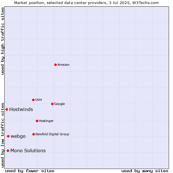 Market position of webgo vs. Mono Solutions vs. Hostwinds